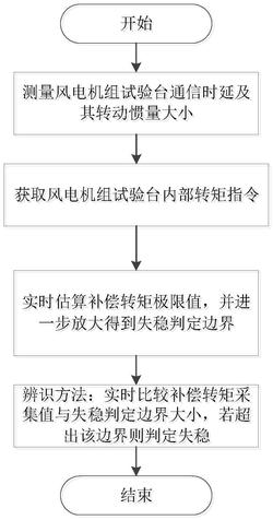 基于转动惯量补偿策略的风电机组试验台失稳辨识方法