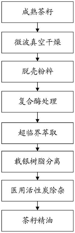 富含不饱和脂肪酸及特异性脂类的茶籽精油制备方法及应用