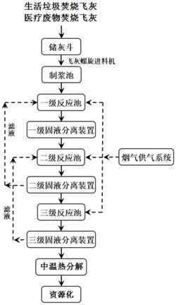 一种医疗废物焚烧飞灰和生活垃圾焚烧飞灰共处理的方法