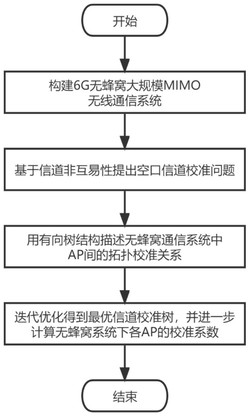 一种基于生成树算法的6G无蜂窝大规模MIMO信道校准方法