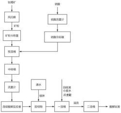 一种可提高连续酸解反应酸解钛液质量的预处理方法