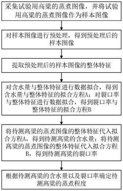 高粱蒸煮程度在线检测方法发明专利