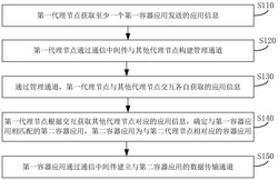 一种车载容器间的通信方法、装置、车辆和电子设备