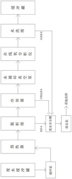 乙炔清净系统水中氨氮处理工艺发明专利