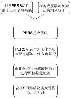 一种表征SEI形成和演变过程的等离激元增强拉曼光谱方法