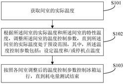 一种冰箱耗电量测试控制方法、装置及冰箱发明专利