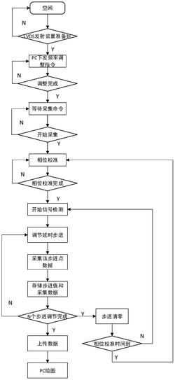 一种基于FPGA的高速LVDS信号质量检测方法及装置