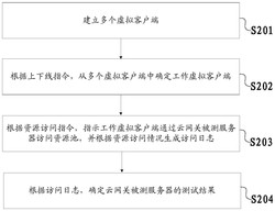 网关项目测试方法、装置、电子设备及存储介质
