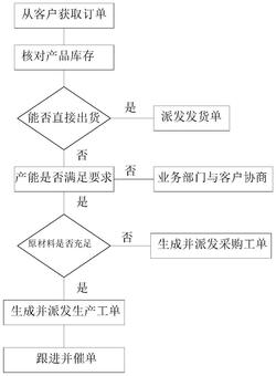 一种食品生产计划管理方法及系统发明专利