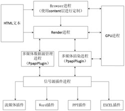 一种可扩展的基于chromium内核的多媒体播控系统