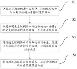 一种利用稠油组分定量表征屈服应力的方法发明专利