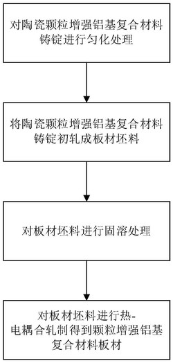 一种高耐损伤颗粒增强铝基复合材料板材的制备方法