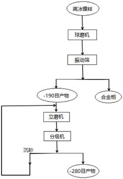 一种提高高冰镍磨矿效率的工艺发明专利