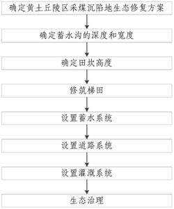 一种黄土丘陵区采煤沉陷地生态修复方法发明专利