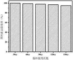 一种改性碳基负载有机光伏材料除四环素的光催化剂制备方法