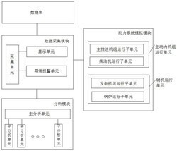 一种应用于船舶动力系统的故障模拟分析系统及方法