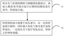 一种使用铜镍协同催化氧化高浓度三价砷的方法
