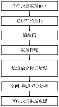 一种基于量化神经网络的张量数据比特级压缩与重建方法