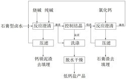 一种硫酸钙型卤水生产低钙盐的方法发明专利