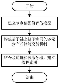 基于链上链下协同的多元分布式储能交易方法