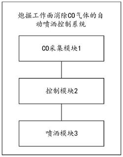 炮掘工作面消除CO气体的自动喷洒控制系统及方法
