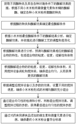 一种小米米粉生产品质优化方法实用新型专利