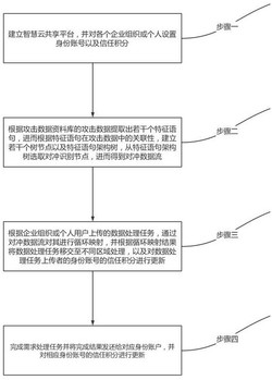 应用于智慧云的数据攻击处理方法及服务器发明专利