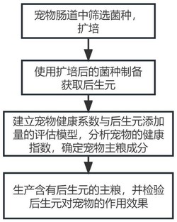 一种含有后生元的宠物主粮及生产工艺发明专利