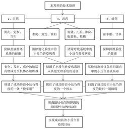 一种防治小反刍兽疫及动物病毒性疾病的中药组合物和应用