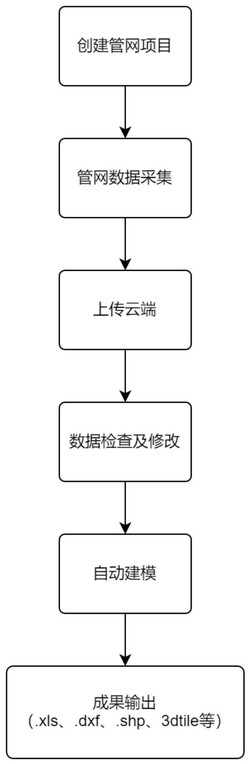 一种管网探测业务的一体化云平台解决方法发明专利