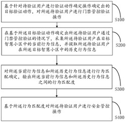 一种基于智慧小区的住户安全管控方法及系统
