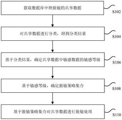 敏感数据的处理方法、装置、存储介质和电子设备