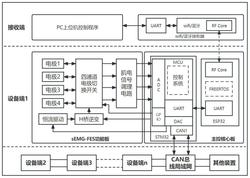 一种通道复用型肌电-电刺激一体化主动康复装置