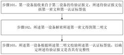 一种数据完整性验证方法及装置实用新型专利
