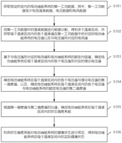 电池储能系统状态评估方法实用新型专利