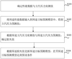 主汽压力预测模型的训练方法、控制方法及相应装置