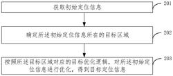 定位优化方法、装置、电子设备和存储介质实用新型专利