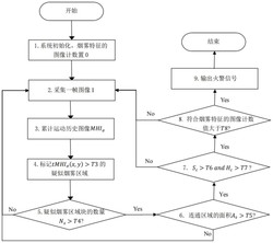 一种基于运动历史图像的早期火灾烟雾检测方法