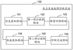 基于人工智能的电力系统故障诊断系统实用新型专利