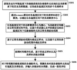 一种储能系统运行状态的一致性评估方法实用新型专利