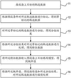 一种海上目标的跟踪接续方法及装置发明专利