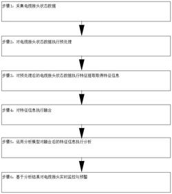 多参量融合分析的电缆接头诊断与异常预警方法与装置