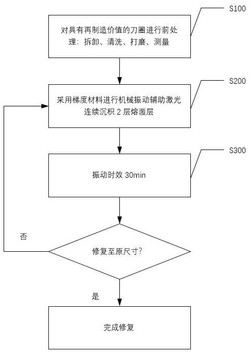 一种通过振动辅助激光熔覆再制造滚刀刀圈的方法
