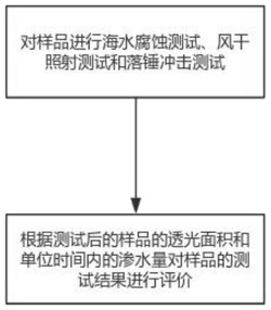 一种测试钢筋混凝土的试验方法及使用装置实用新型专利