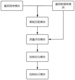 一种基于基因序列的牛奶质量检测系统及方法