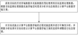 基于大数据分析的云计算平台数据存储方法发明专利