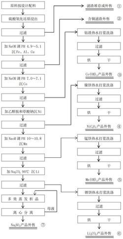 一种废旧三元锂电池黑粉的综合回收方法发明专利