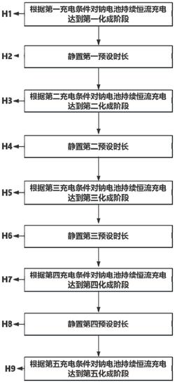 一种钠离子电池及其化成方法发明专利
