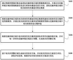 基于物联网的花椒病害预测与防治方法、系统及介质