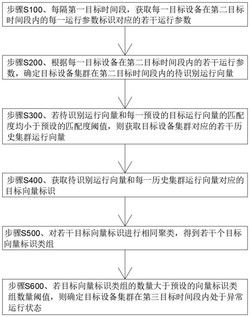 一种设备集群异常状态确定方法、电子设备及存储介质